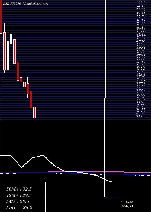  monthly chart Vedavaag