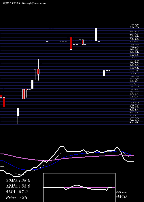  Daily chart MANJEERA