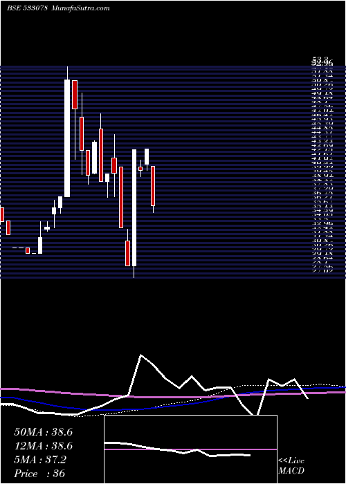  monthly chart Manjeera