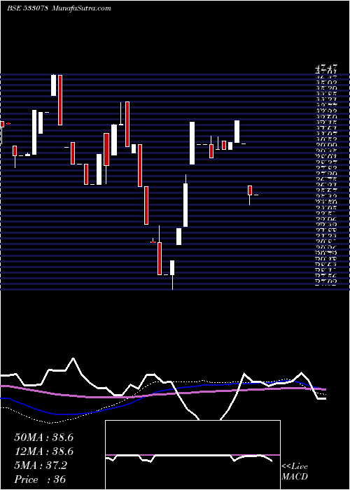  weekly chart Manjeera