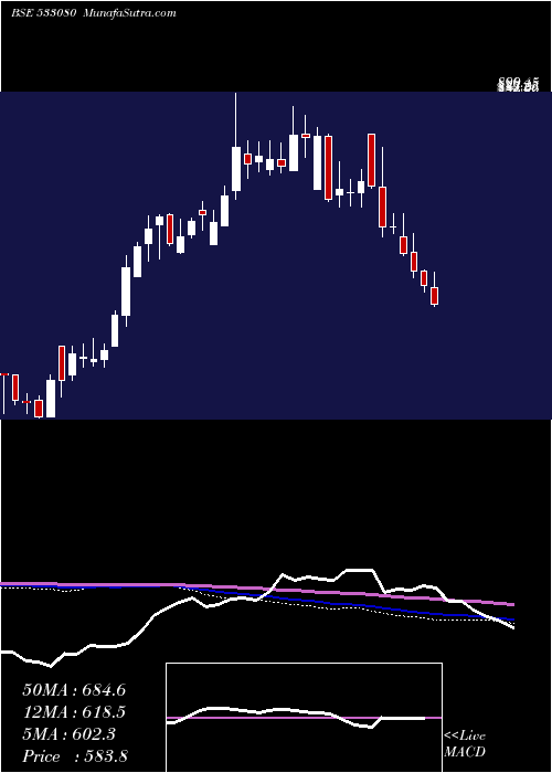  weekly chart Moldtkpack
