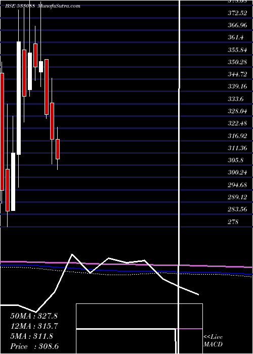  monthly chart MahHoliday
