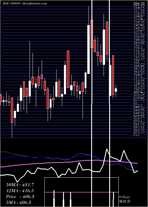  weekly chart MahHoliday