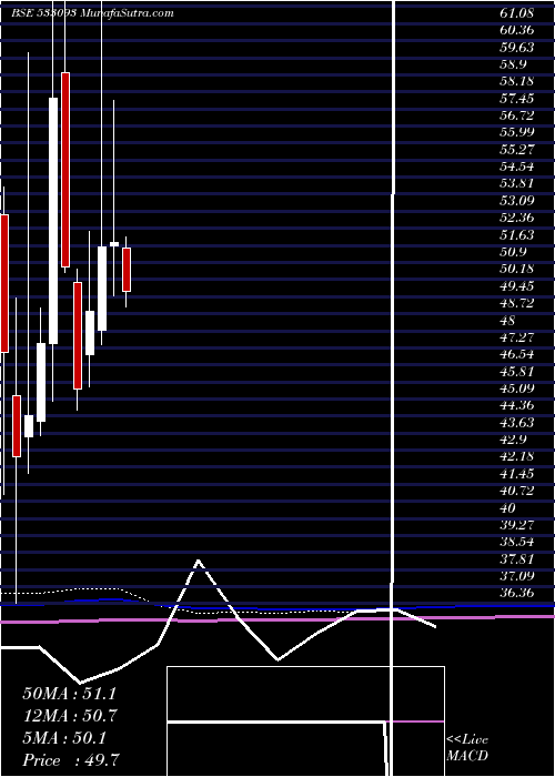  monthly chart RajOil
