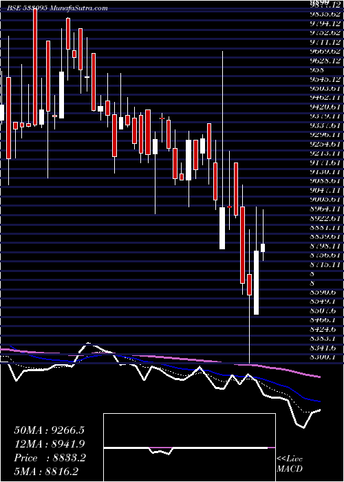  Daily chart BENGLA& ASM