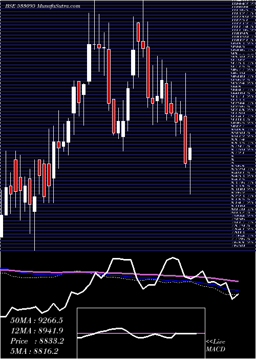  weekly chart BenglaAsm