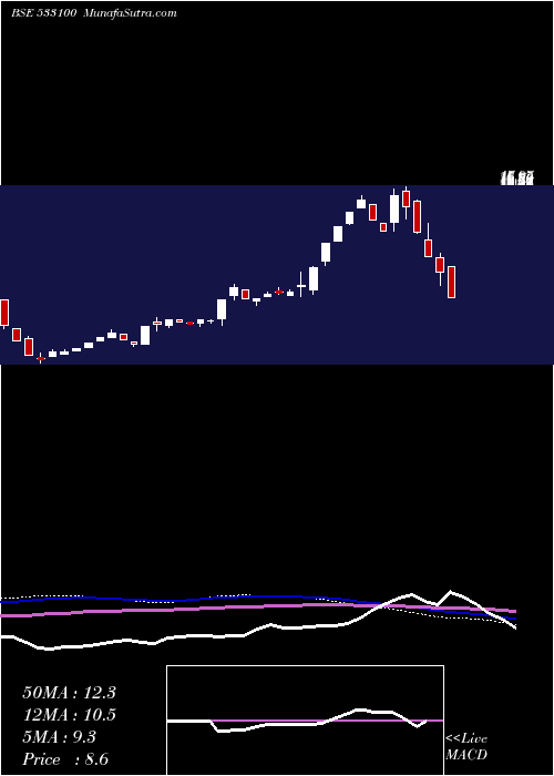 weekly chart PremierEnergy