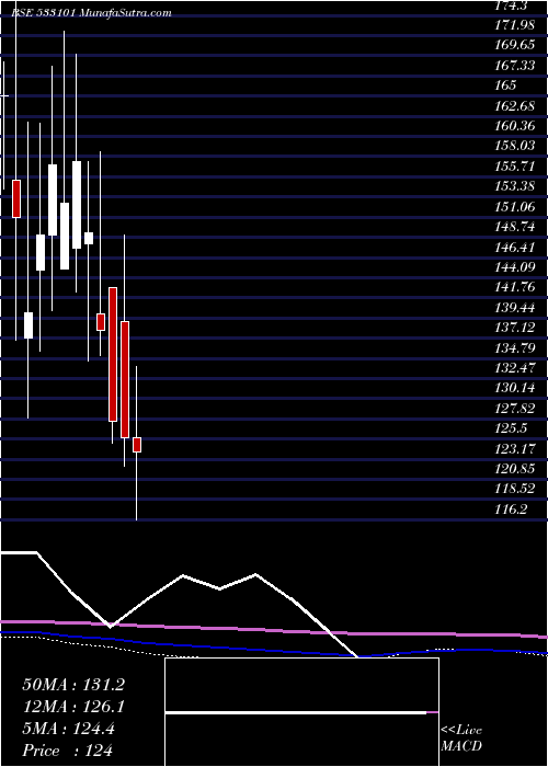  monthly chart SuryambaSp