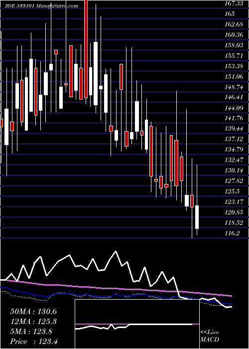  weekly chart SuryambaSp