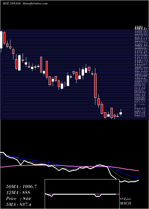  Daily chart GlobusSpr