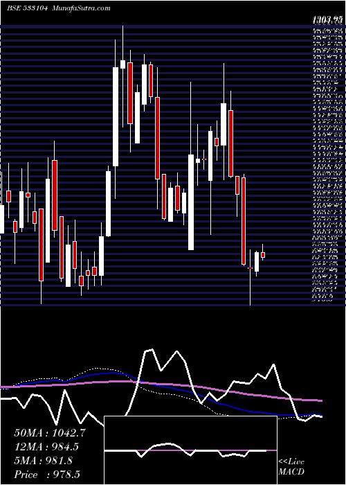  weekly chart GlobusSpr