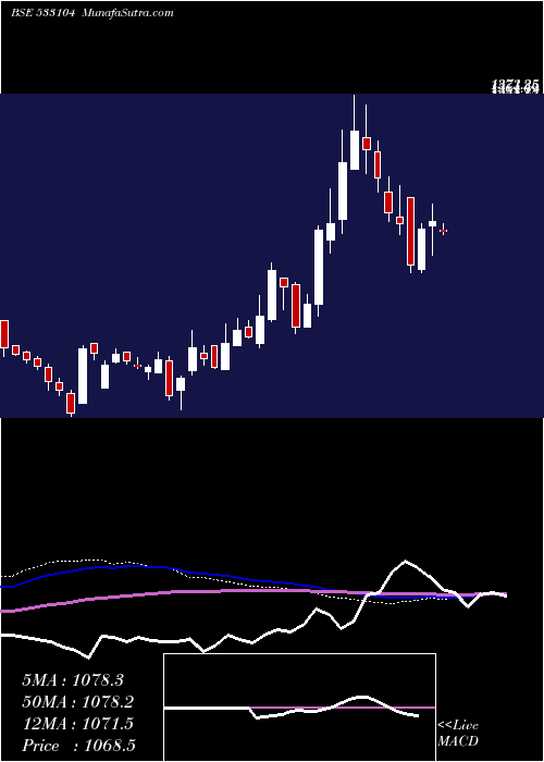  weekly chart GlobusSpr