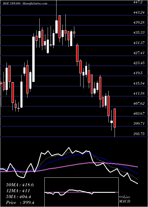 Daily chart OIL INDIA