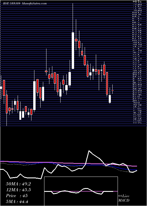  weekly chart BhilwraTec