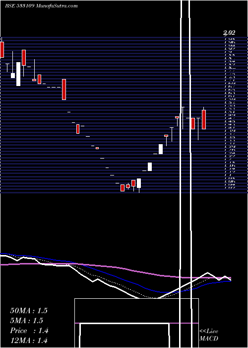  Daily chart EURO MULTI