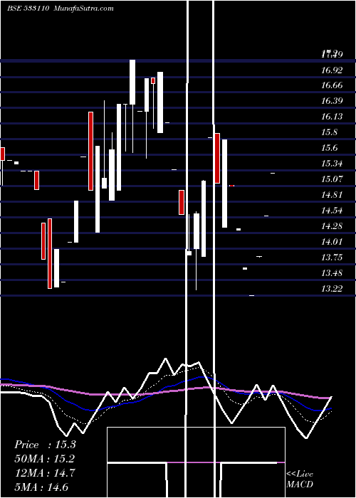  Daily chart SH PRECOTED