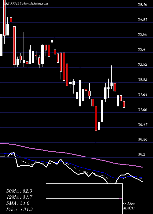  Daily chart DenNetwork