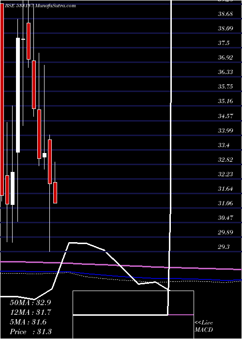  monthly chart DenNetwork