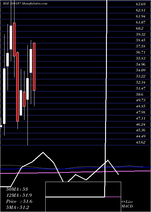  monthly chart DenNetwork