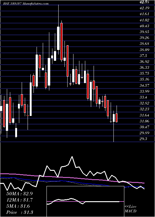  weekly chart DenNetwork