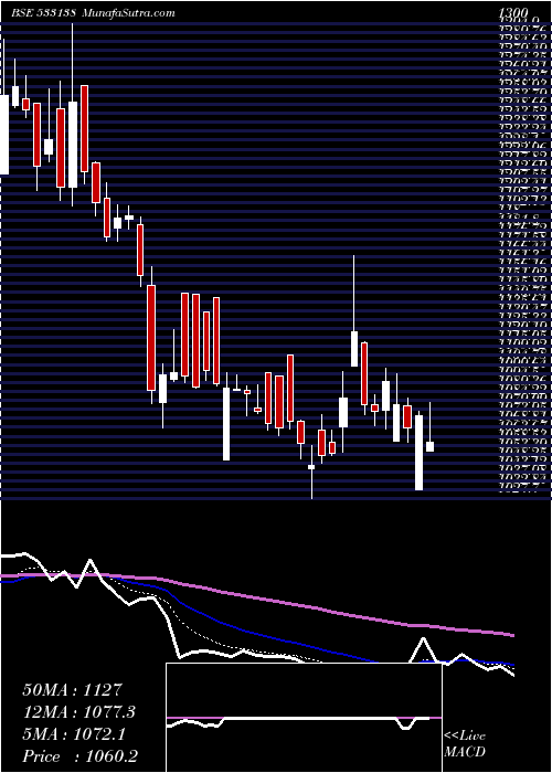  Daily chart ASTEC LIFE