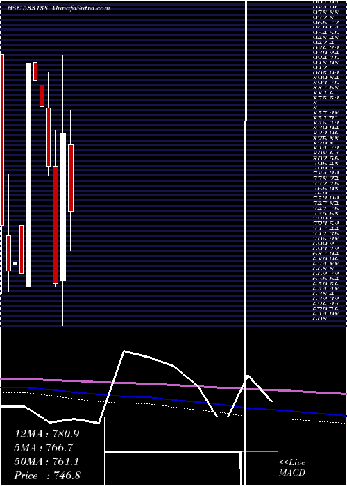  monthly chart AstecLife