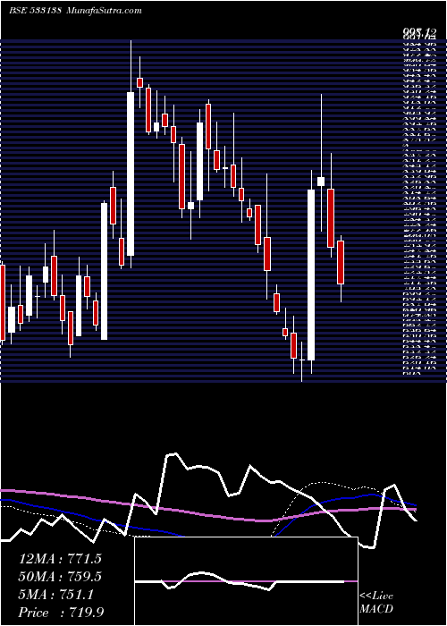  weekly chart AstecLife