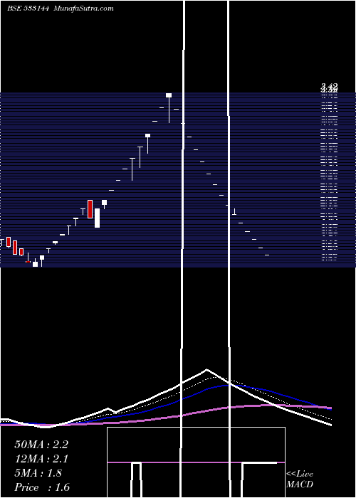  Daily chart COX KINGS