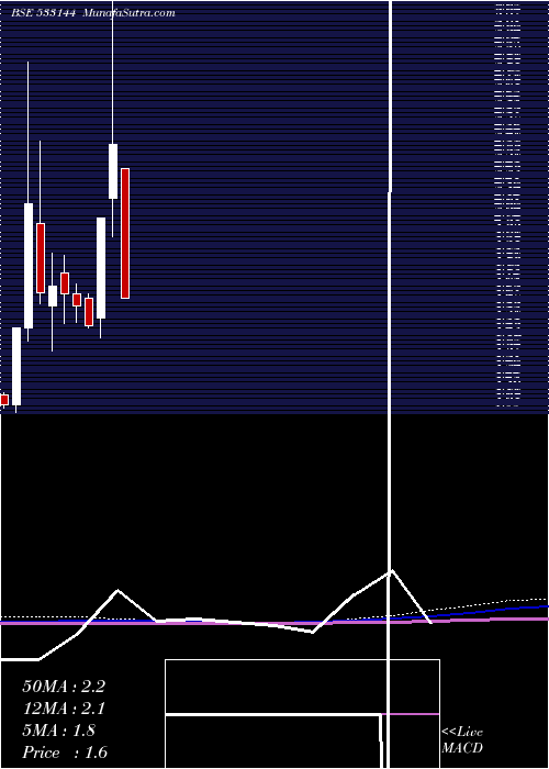  monthly chart CoxKings
