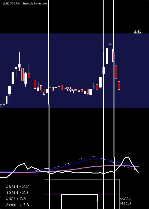  weekly chart CoxKings