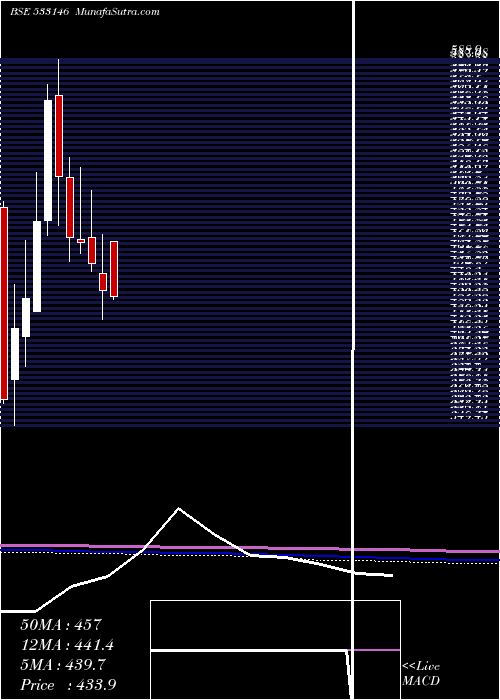  monthly chart DlinkInd