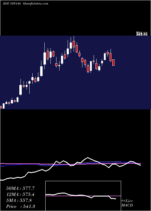  weekly chart DlinkInd