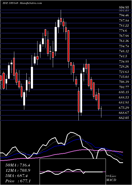  Daily chart JSW ENERGY