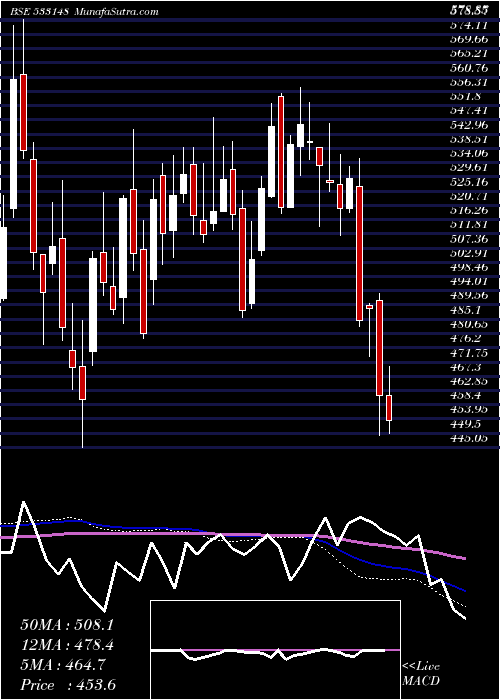  weekly chart JswEnergy