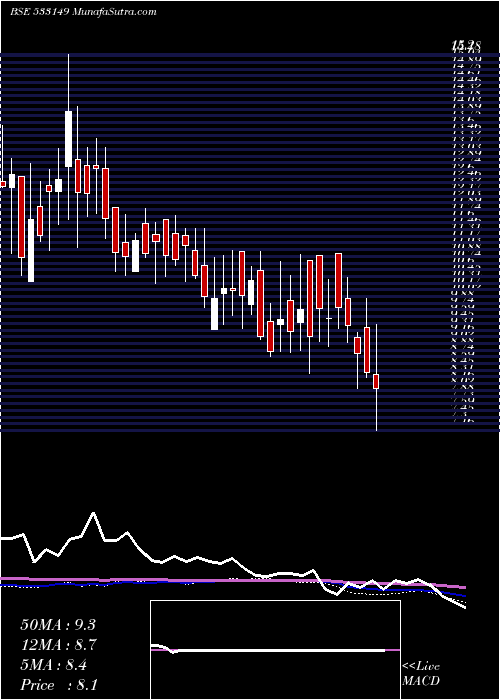  weekly chart EssarSecu