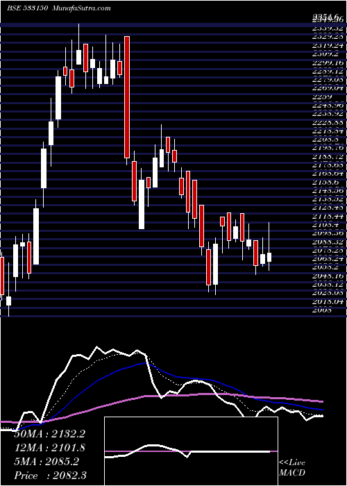  Daily chart GodrejProp