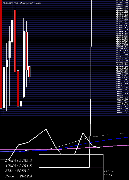  monthly chart GodrejProp