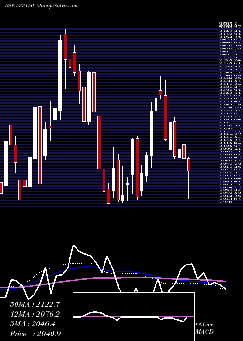  weekly chart GodrejProp