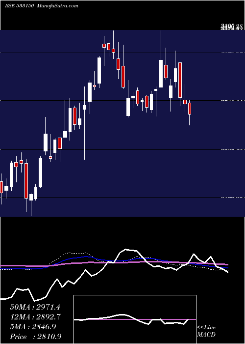  weekly chart GodrejProp