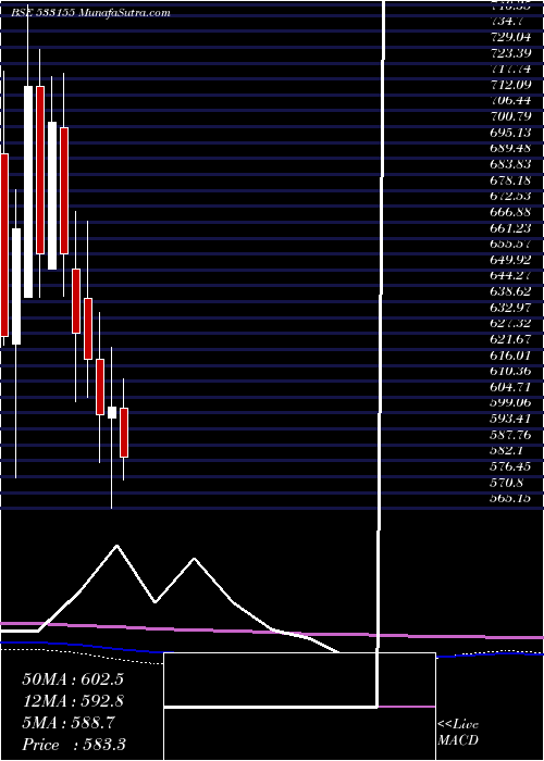  monthly chart JublFood