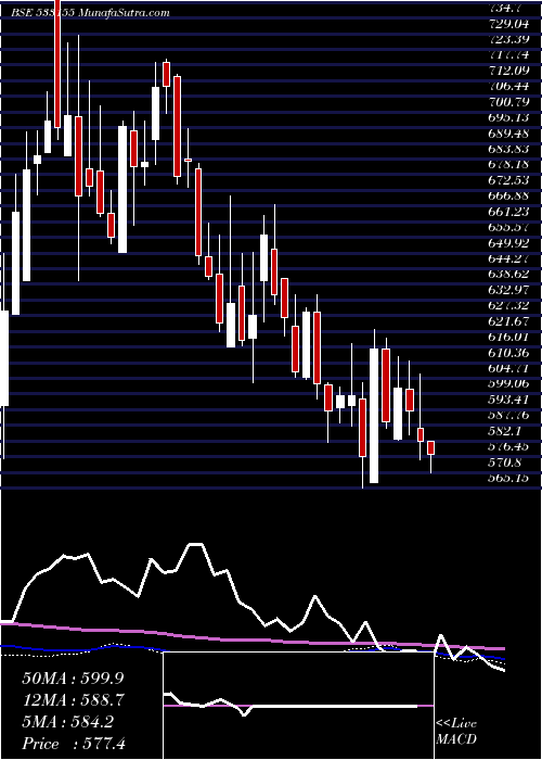  weekly chart JublFood