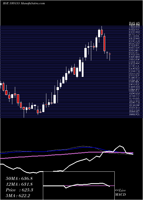  weekly chart JublFood