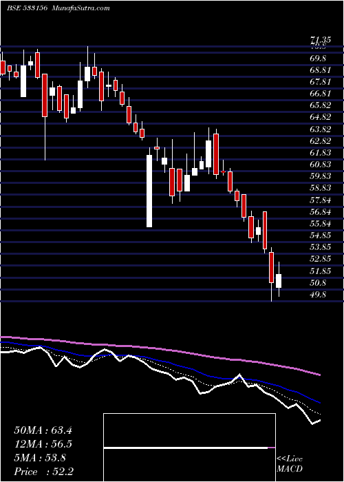  Daily chart VASCON ENG