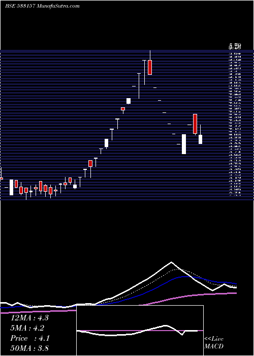  Daily chart SYNCOM HEAL