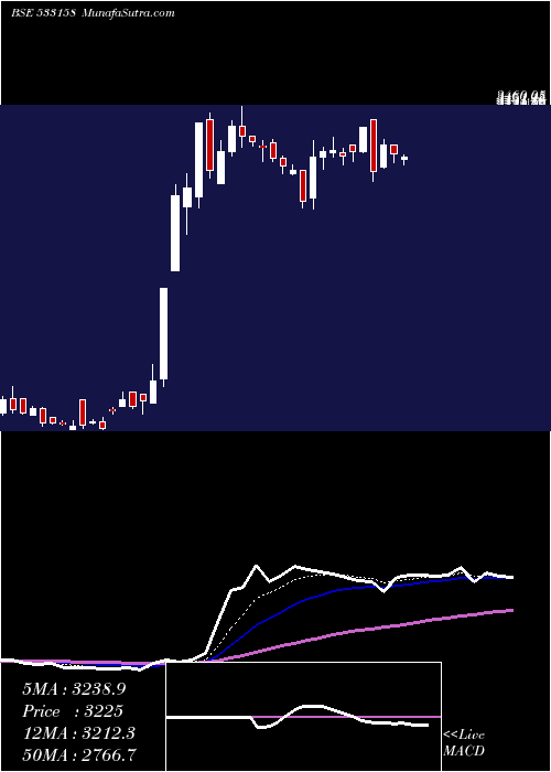  Daily chart Thangamayil