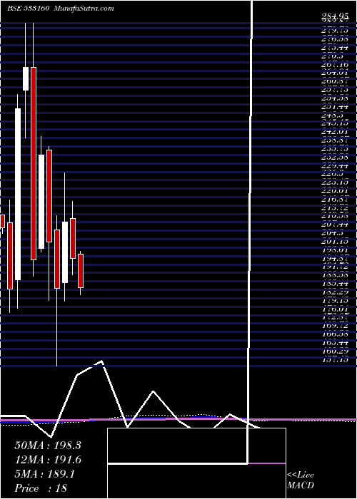  monthly chart DB