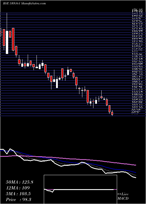  Daily chart EMMBI