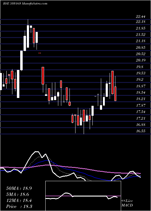  Daily chart ARSS INFRA