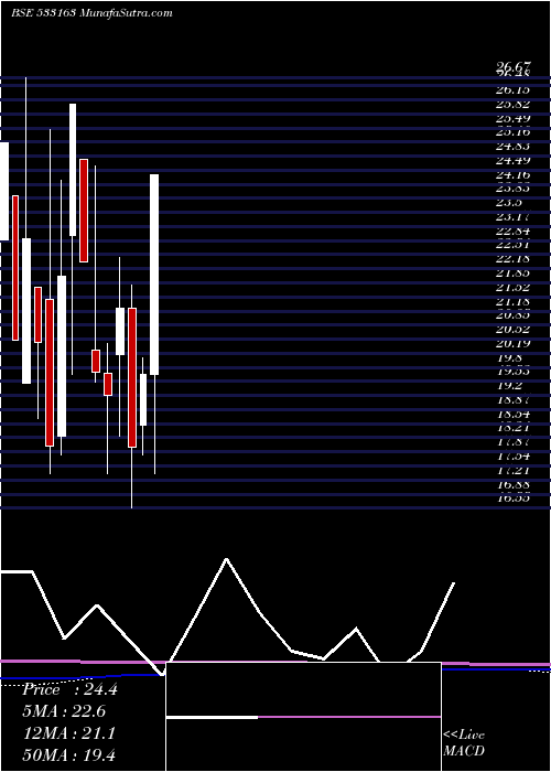  monthly chart ArssInfra