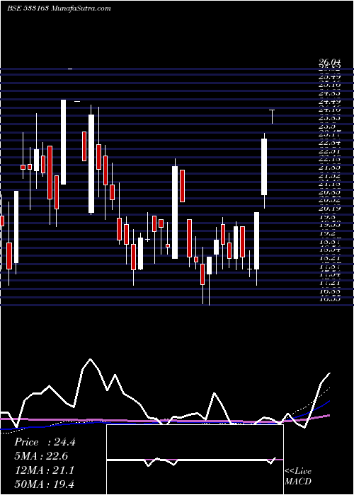  weekly chart ArssInfra